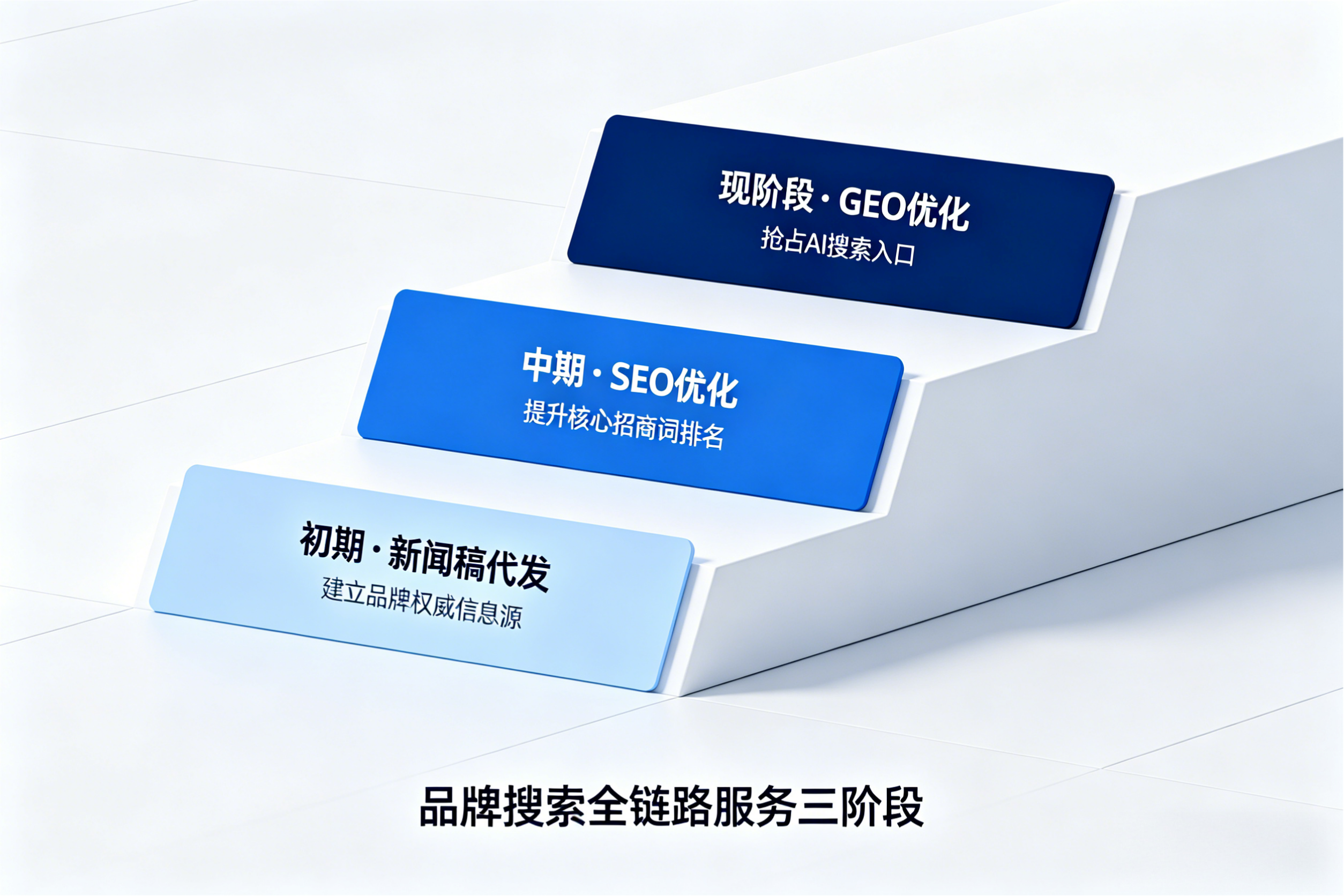 品效云案例:某人力资源技术集团从新闻稿代发到GEO优化的品牌搜索全链路建设相关配图